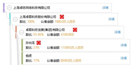 上海卓悠網(wǎng)絡(luò)科技有限公司 工商信息、信用報(bào)告與業(yè)務(wù)詳解